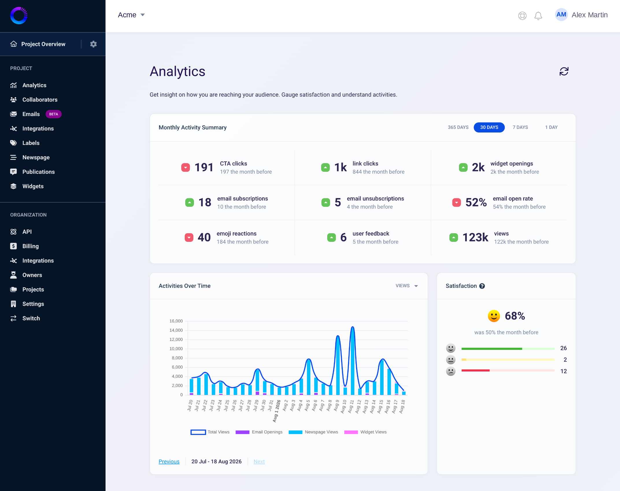 The Noticeable dashboard: analytics for a project: CTA clicks, widget openings, email open rate, views over time and satisfaction